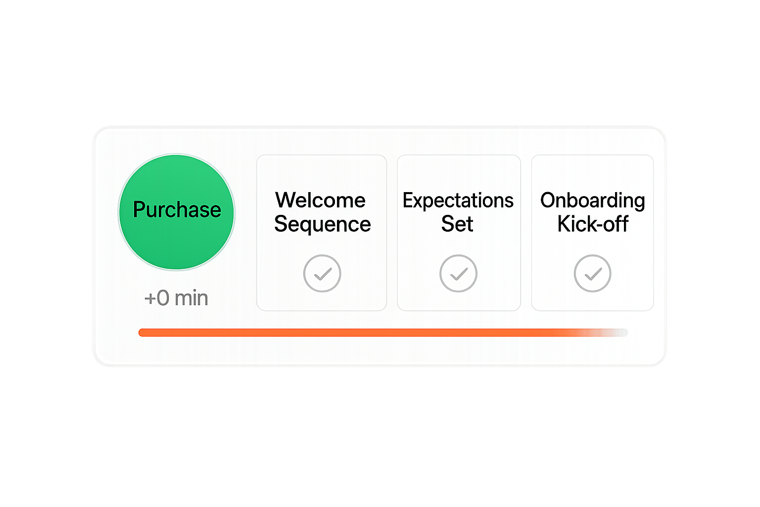 Post-purchase reassurance system