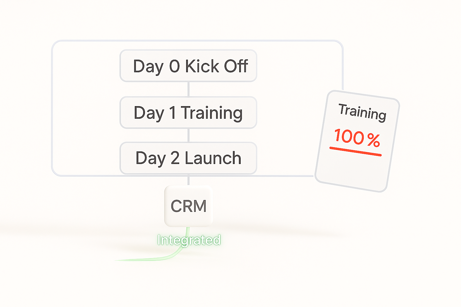 Quick implementation and onboarding process